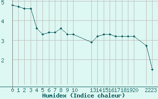 Courbe de l'humidex pour Herserange (54)