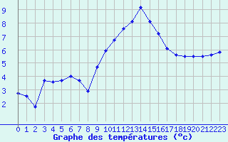 Courbe de tempratures pour Ambrieu (01)