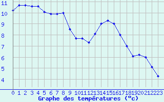 Courbe de tempratures pour Blois (41)