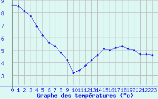 Courbe de tempratures pour Saint-Philbert-sur-Risle (27)