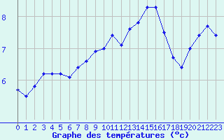 Courbe de tempratures pour Chteauroux (36)