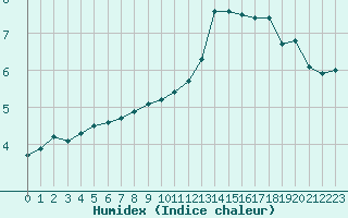 Courbe de l'humidex pour Saint-Quentin (02)