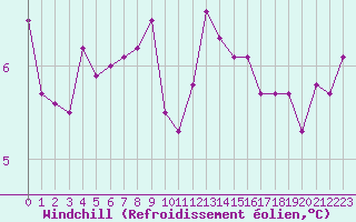 Courbe du refroidissement olien pour Saint-Brieuc (22)