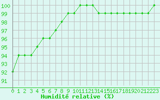 Courbe de l'humidit relative pour Alenon (61)