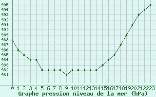 Courbe de la pression atmosphrique pour Biache-Saint-Vaast (62)