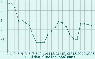 Courbe de l'humidex pour Vars - Col de Jaffueil (05)