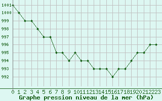 Courbe de la pression atmosphrique pour Rmering-ls-Puttelange (57)