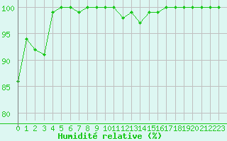 Courbe de l'humidit relative pour Mont-Saint-Vincent (71)