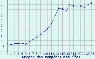 Courbe de tempratures pour Cernay-la-Ville (78)