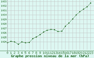 Courbe de la pression atmosphrique pour Cazaux (33)