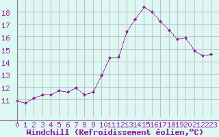 Courbe du refroidissement olien pour Saffr (44)