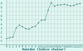 Courbe de l'humidex pour Le Touquet (62)