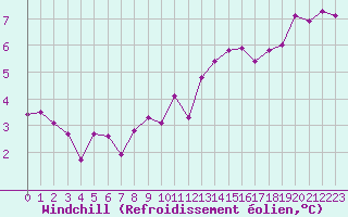 Courbe du refroidissement olien pour Guret Saint-Laurent (23)