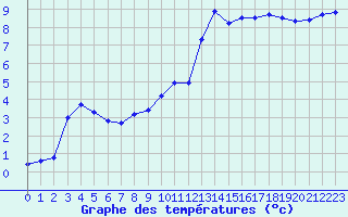 Courbe de tempratures pour Le Touquet (62)