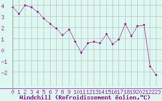 Courbe du refroidissement olien pour Grenoble/St-Etienne-St-Geoirs (38)