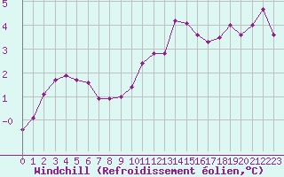 Courbe du refroidissement olien pour Deauville (14)