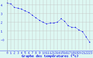 Courbe de tempratures pour Valleroy (54)