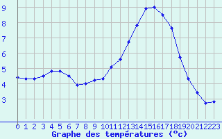 Courbe de tempratures pour Bonnecombe - Les Salces (48)