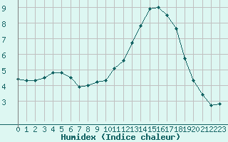 Courbe de l'humidex pour Bonnecombe - Les Salces (48)