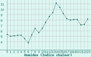 Courbe de l'humidex pour Lorient (56)