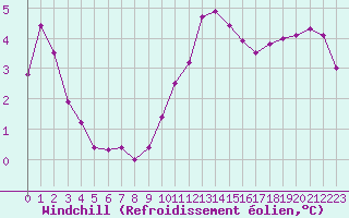 Courbe du refroidissement olien pour Dinard (35)