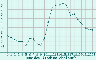 Courbe de l'humidex pour Rennes (35)