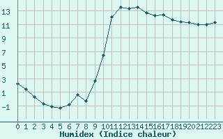 Courbe de l'humidex pour Saint-Paul-lez-Durance (13)