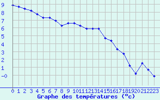 Courbe de tempratures pour Cerisiers (89)