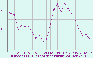 Courbe du refroidissement olien pour Chailles (41)