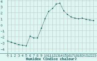 Courbe de l'humidex pour Saclas (91)