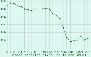 Courbe de la pression atmosphrique pour Cap Bar (66)