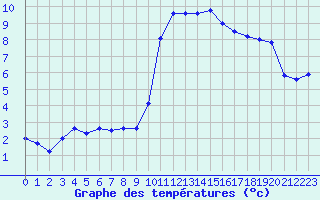 Courbe de tempratures pour Cherbourg (50)