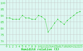 Courbe de l'humidit relative pour Metz (57)