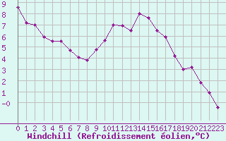Courbe du refroidissement olien pour Saint-Philbert-sur-Risle (27)