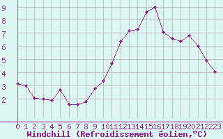 Courbe du refroidissement olien pour Pointe de Chassiron (17)
