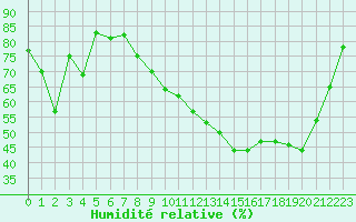Courbe de l'humidit relative pour Ambrieu (01)