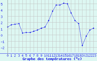 Courbe de tempratures pour Troyes (10)