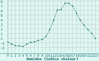 Courbe de l'humidex pour Sandillon (45)