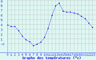 Courbe de tempratures pour Nonaville (16)