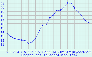 Courbe de tempratures pour Belfort-Dorans (90)