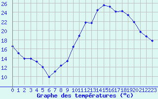 Courbe de tempratures pour Orschwiller (67)