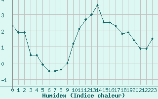 Courbe de l'humidex pour Dunkerque (59)