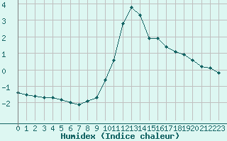 Courbe de l'humidex pour Blois-l'Arrou (41)