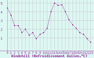 Courbe du refroidissement olien pour Sermange-Erzange (57)