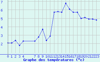 Courbe de tempratures pour Grandfresnoy (60)
