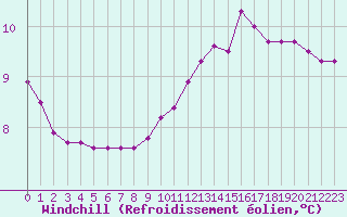 Courbe du refroidissement olien pour Sainte-Genevive-des-Bois (91)