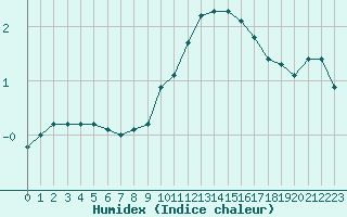 Courbe de l'humidex pour Saint-Yrieix-le-Djalat (19)