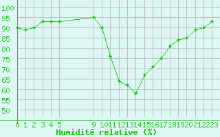 Courbe de l'humidit relative pour Vias (34)