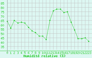 Courbe de l'humidit relative pour Mouilleron-le-Captif (85)