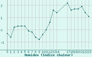Courbe de l'humidex pour Chatelus-Malvaleix (23)